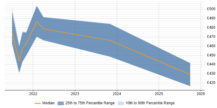 Contractor daily rate distribution trend for jobs in Suffolk citing AI