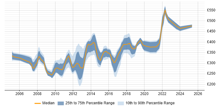 Contractor daily rate distribution trend for jobs in Suffolk citing ASP.NET