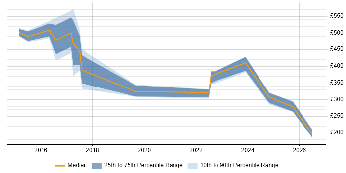 Contractor daily rate distribution trend for jobs in Suffolk citing Asset Management
