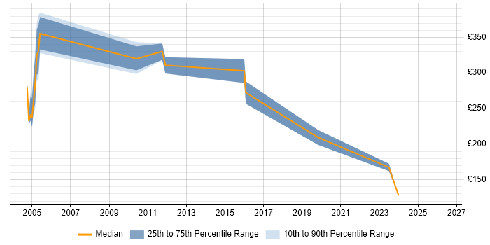 Contractor daily rate distribution trend for jobs in Suffolk citing ATM