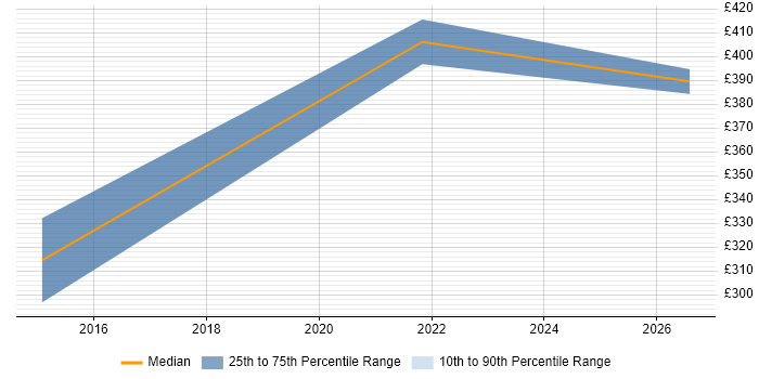 Contractor daily rate distribution trend for Automation Developer job vacancies in Suffolk