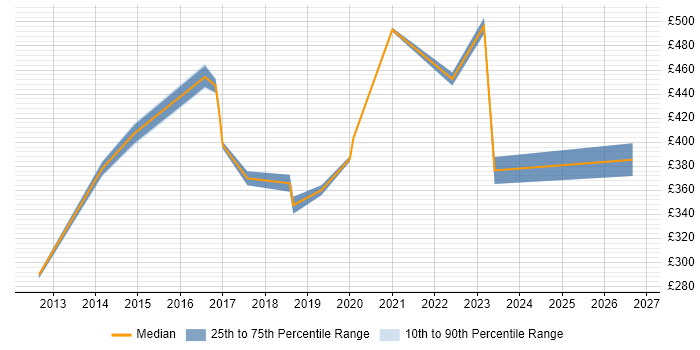 Contractor daily rate distribution trend for Automation Tester job vacancies in Suffolk