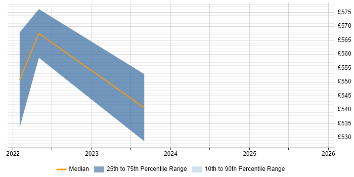 Contractor daily rate distribution trend for AWS Data Engineer job vacancies in Suffolk