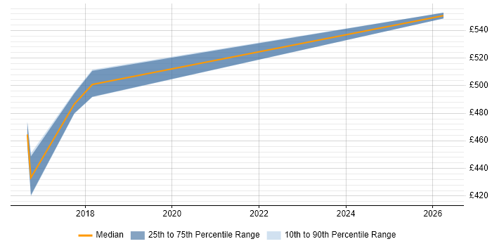 Contractor daily rate distribution trend for Azure Consultant job vacancies in Suffolk