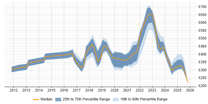 Contractor daily rate distribution trend for jobs in Suffolk citing Azure