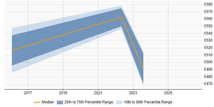 Contractor daily rate distribution trend for jobs in Suffolk citing Backlog Prioritisation