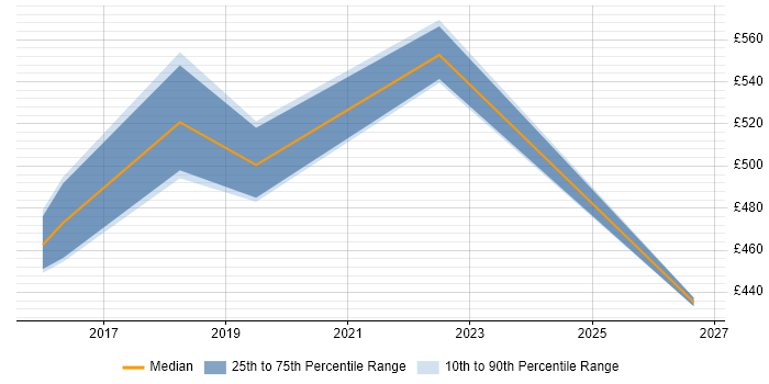 Contractor daily rate distribution trend for jobs in Suffolk citing Backlog Refinement