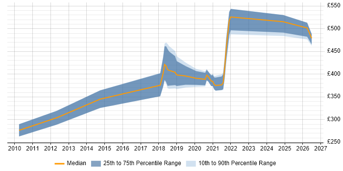 Contractor daily rate distribution trend for jobs in Suffolk citing Bash