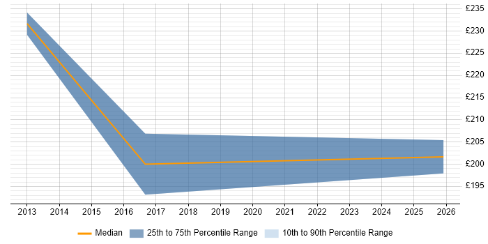 Contractor daily rate distribution trend for Support Engineer job vacancies in Beccles