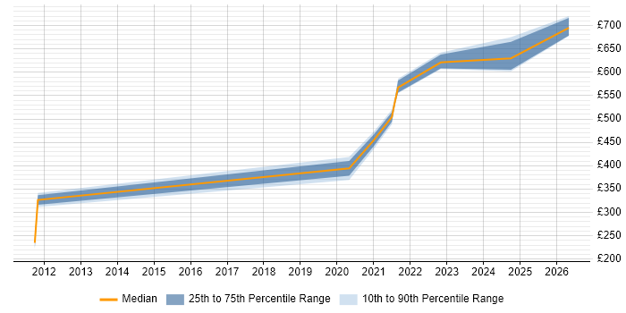 Contractor daily rate distribution trend for jobs in Suffolk citing BMC