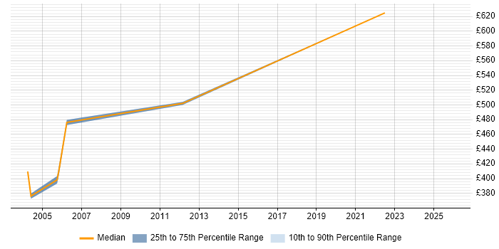 Contractor daily rate distribution trend for jobs in Suffolk citing BPR