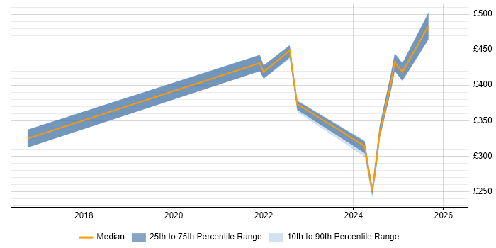 Contractor daily rate distribution trend for jobs in Suffolk citing BPSS Clearance