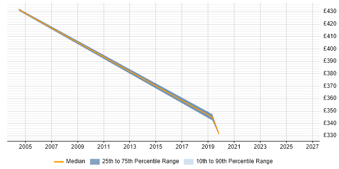 Contractor daily rate distribution trend for Broadband Engineer job vacancies in Suffolk