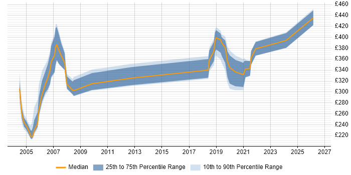 Contractor daily rate distribution trend for jobs in Suffolk citing Broadband