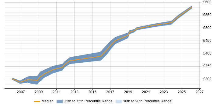Contractor daily rate distribution trend for jobs in Suffolk citing Budget Management