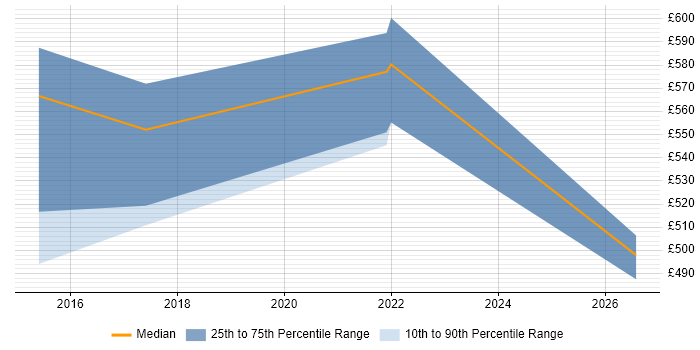 Contractor daily rate distribution trend for jobs in Suffolk citing Build Automation