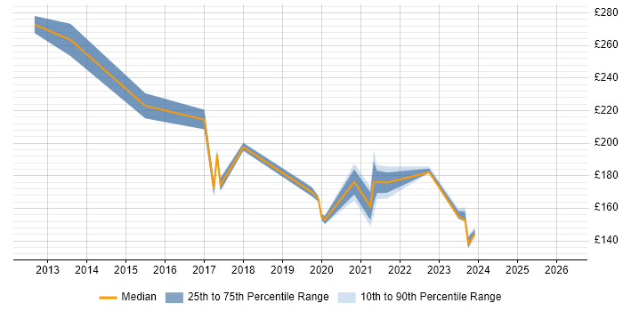 Contractor daily rate distribution trend for jobs in Bury St Edmunds citing Active Directory