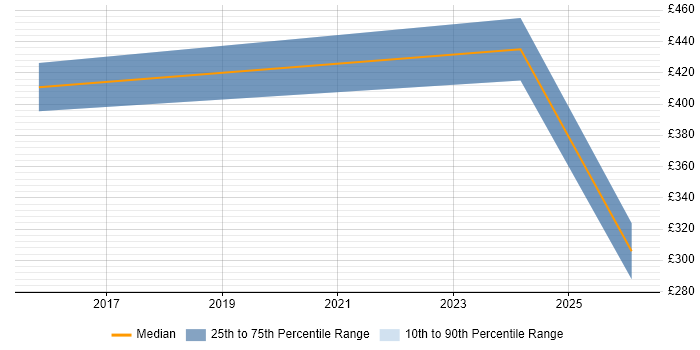 Contractor daily rate distribution trend for jobs in Bury St Edmunds citing Algorithms