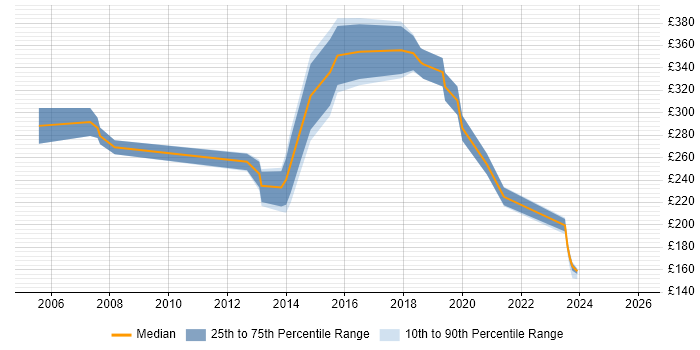 Contractor daily rate distribution trend for Analyst job vacancies in Bury St Edmunds