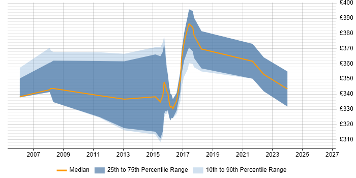 Contractor daily rate distribution trend for jobs in Bury St Edmunds citing ASP.NET