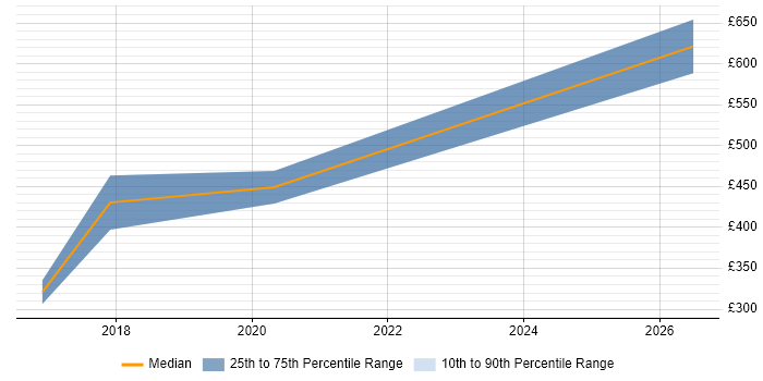 Contractor daily rate distribution trend for jobs in Bury St Edmunds citing AWS