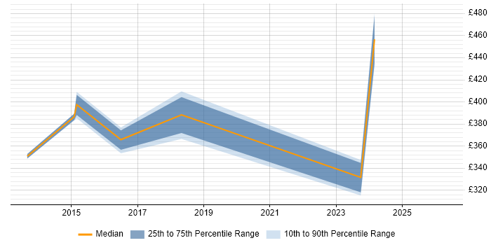 Contractor daily rate distribution trend for jobs in Bury St Edmunds citing Computer Science Degree