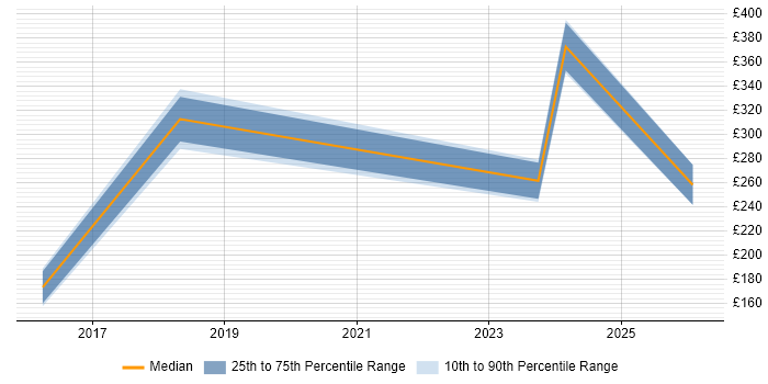 Contractor daily rate distribution trend for jobs in Bury St Edmunds citing Computer Science