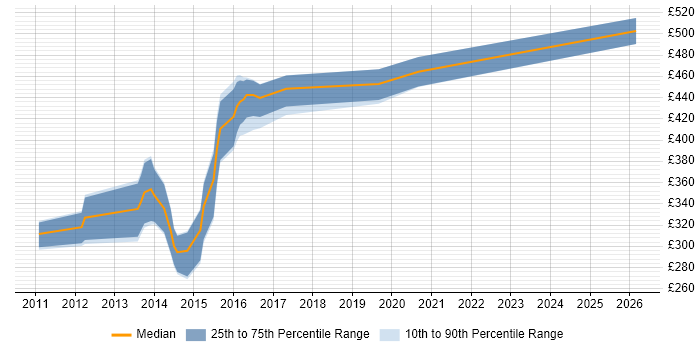 Contractor daily rate distribution trend for jobs in Bury St Edmunds citing CRM