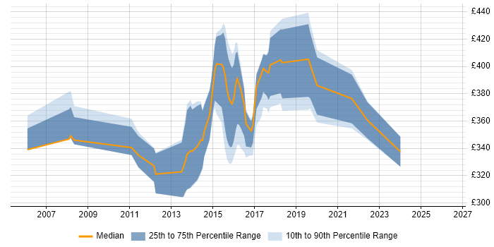 Contractor daily rate distribution trend for jobs in Bury St Edmunds citing C#