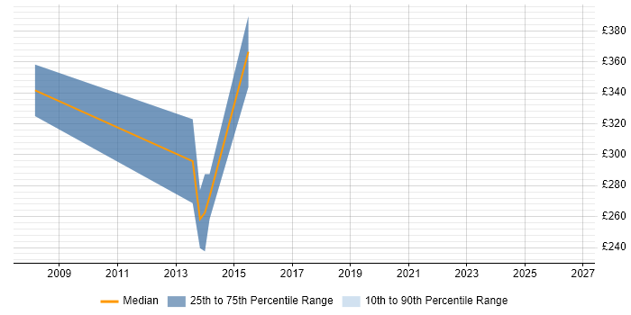 Contractor daily rate distribution trend for jobs in Bury St Edmunds citing Customer Requirements