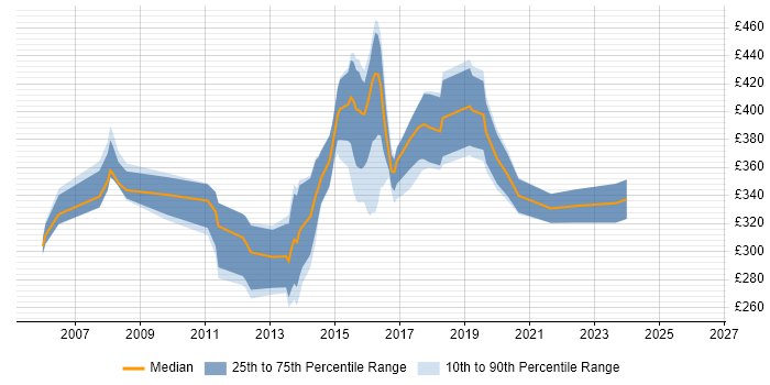 Contractor daily rate distribution trend for Developer job vacancies in Bury St Edmunds