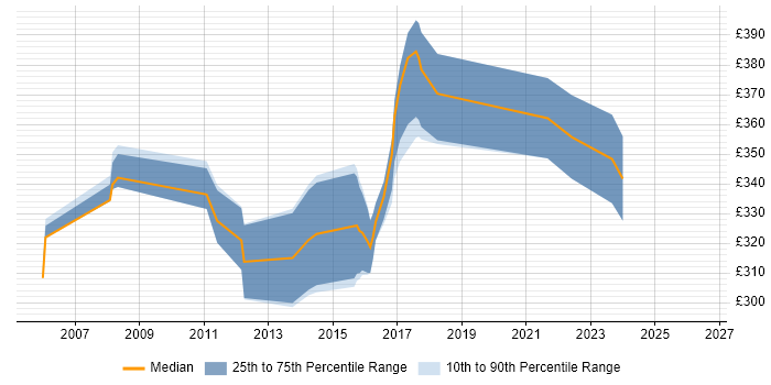 Contractor daily rate distribution trend for .NET Developer job vacancies in Bury St Edmunds