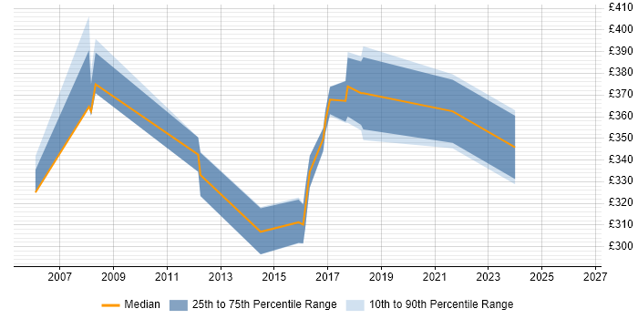 Contractor daily rate distribution trend for jobs in Bury St Edmunds citing .NET Framework