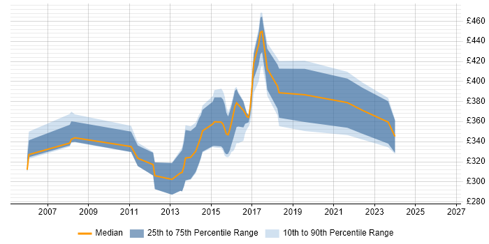 Contractor daily rate distribution trend for jobs in Bury St Edmunds citing .NET