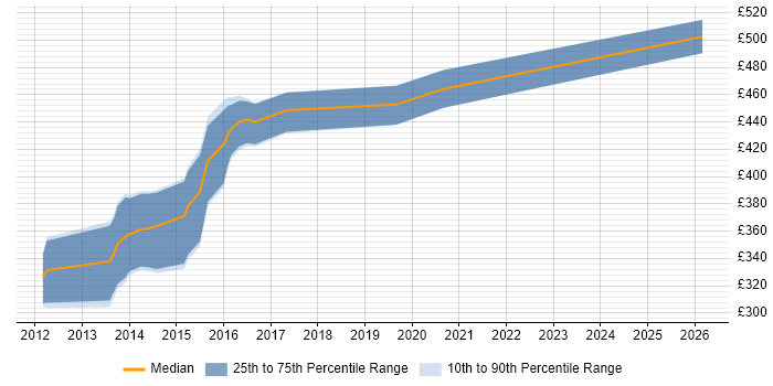 Contractor daily rate distribution trend for jobs in Bury St Edmunds citing Dynamics CRM
