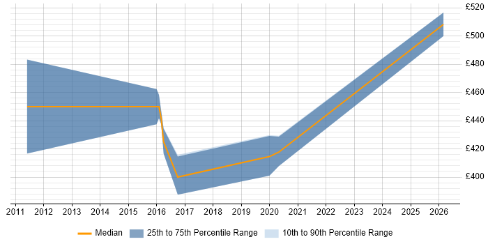 Contractor daily rate distribution trend for jobs in Bury St Edmunds citing ETL