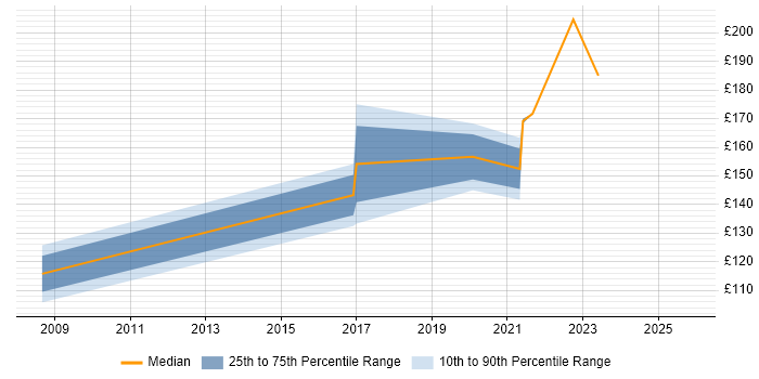 Contractor daily rate distribution trend for IT Engineer job vacancies in Bury St Edmunds