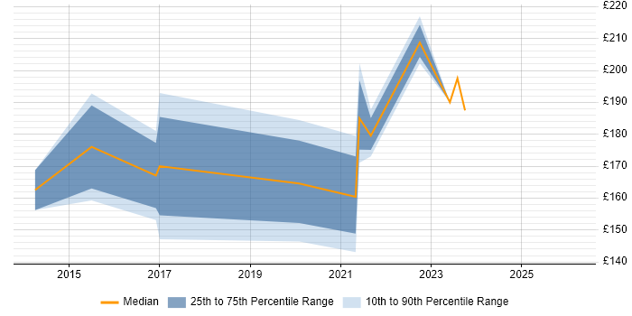 Contractor daily rate distribution trend for IT Support job vacancies in Bury St Edmunds