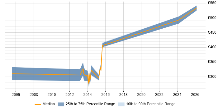 Contractor daily rate distribution trend for Lead job vacancies in Bury St Edmunds