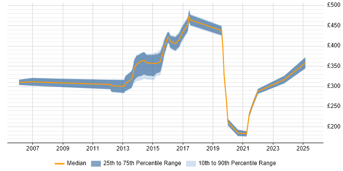 Contractor daily rate distribution trend for jobs in Bury St Edmunds citing Microsoft
