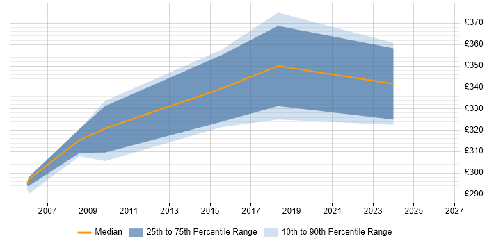 Contractor daily rate distribution trend for jobs in Bury St Edmunds citing OO