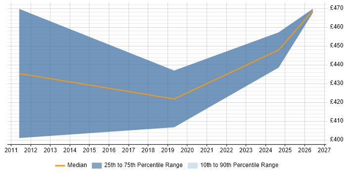 Contractor daily rate distribution trend for jobs in Bury St Edmunds citing Retail