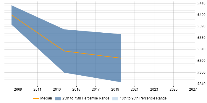Contractor daily rate distribution trend for jobs in Bury St Edmunds citing Roadmaps
