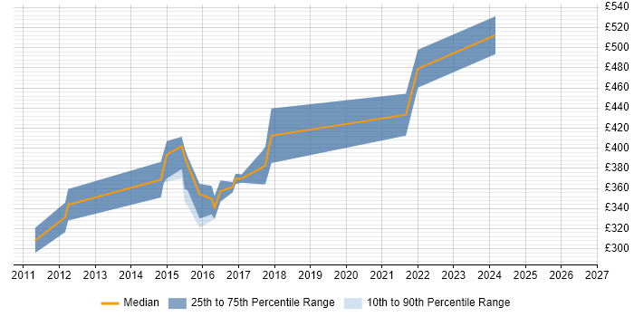 Contractor daily rate distribution trend for jobs in Bury St Edmunds citing Scrum
