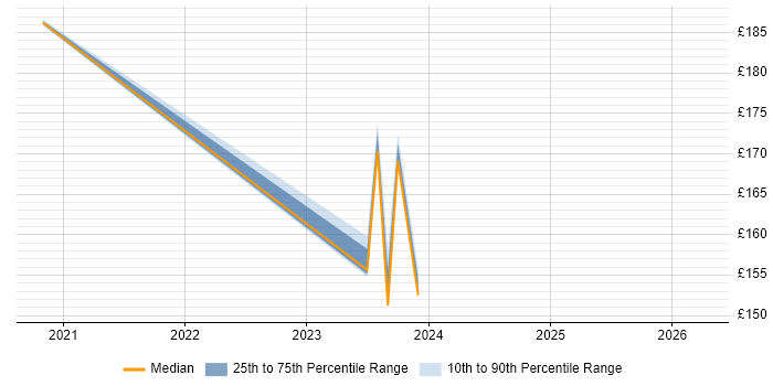 Contractor daily rate distribution trend for Service Desk Analyst job vacancies in Bury St Edmunds