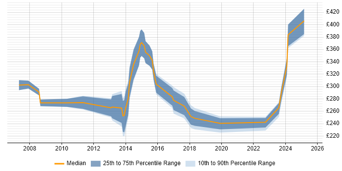 Contractor daily rate distribution trend for jobs in Bury St Edmunds citing Social Skills