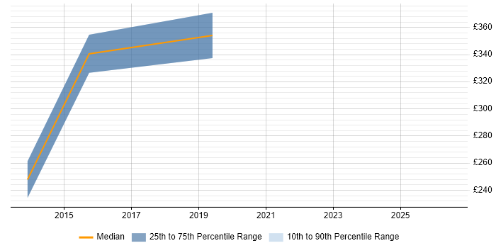Contractor daily rate distribution trend for jobs in Bury St Edmunds citing Software Delivery