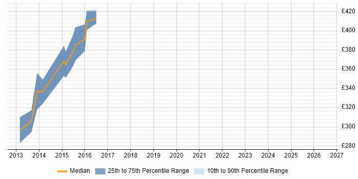 Contractor daily rate distribution trend for jobs in Bury St Edmunds citing Software Testing