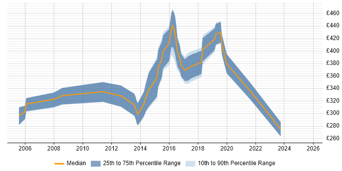 Contractor daily rate distribution trend for jobs in Bury St Edmunds citing SQL