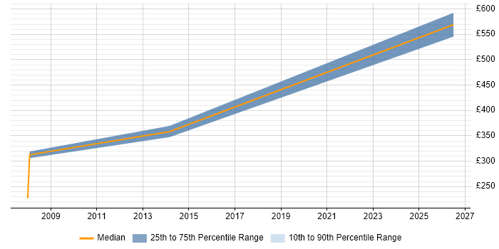 Contractor daily rate distribution trend for jobs in Bury St Edmunds citing Test Automation